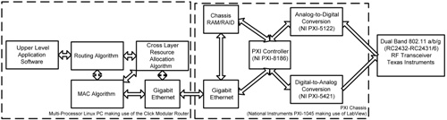 Figure 3: Schematic Diagram of Node Hardware Architecture