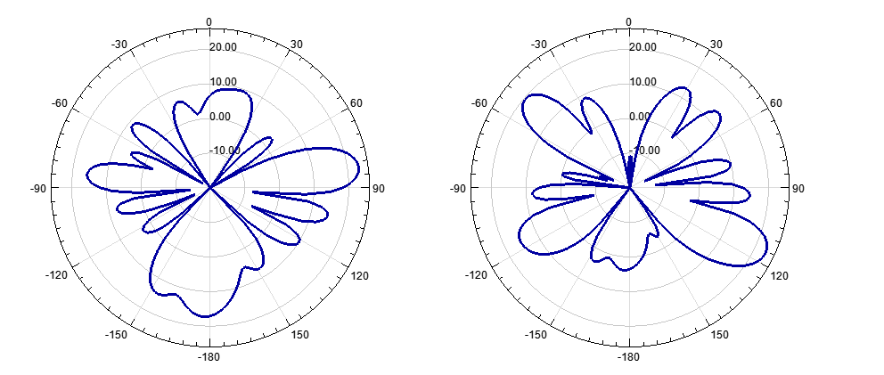 Figure 2: Boundary patterns for the horizontal phase difference simulation range [-60:60:180] ; -60 (left) and 180 (right)