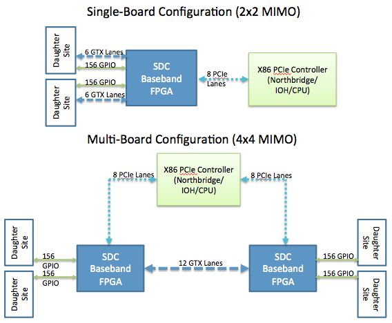 Figure 2:Potential Configurations of the SDC Testbed