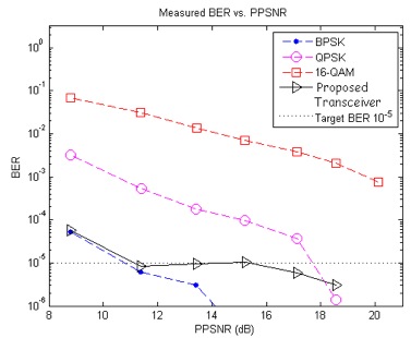 Figure 3: Mean BER vs. Mean PPSNR