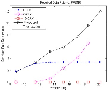 Figure 3: Mean Received Data Rates vs. Mean PPSNR