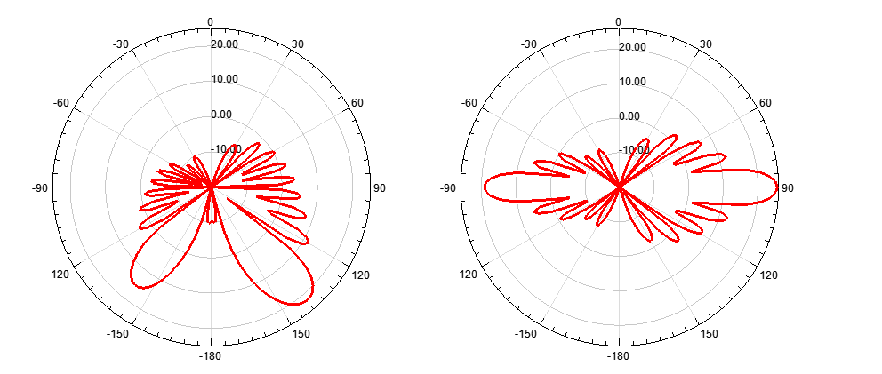 Figure 3: Boundary patterns for the vertical phase difference simulation range [0:15:90] ; 0 (left) and 90 (right).